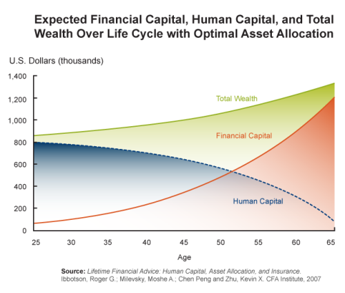 Expected_Financial_Human_Capital_graph_Oct_20111
