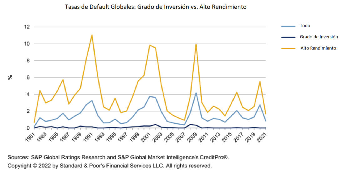 Tasas de default globales
